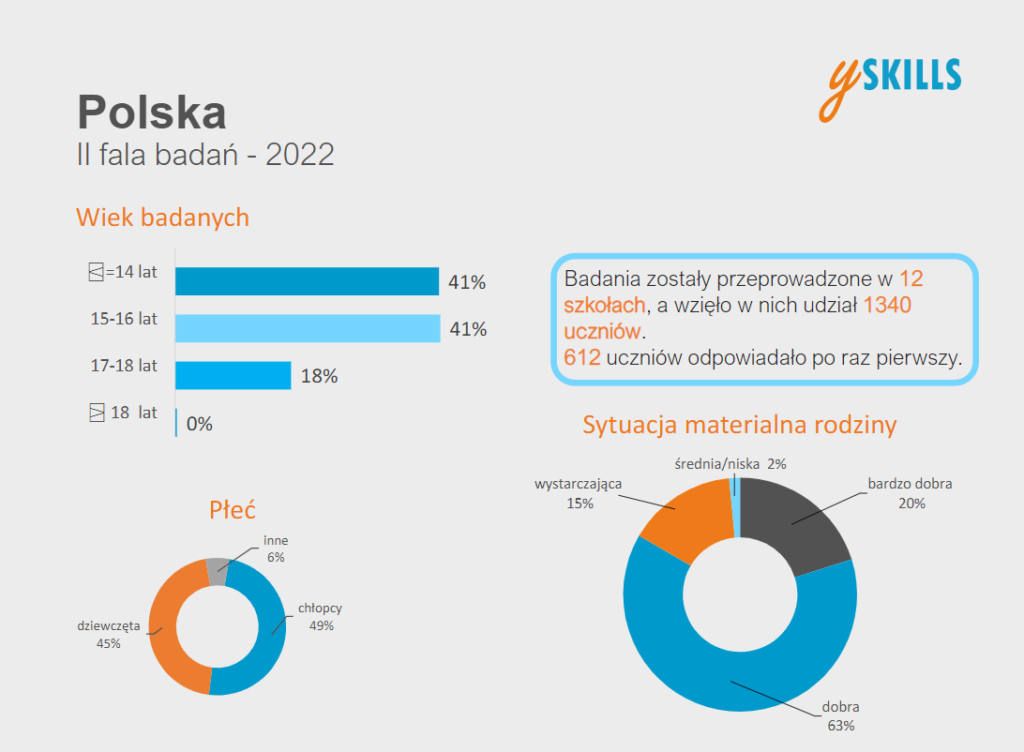 Infografika przedstawiająca fragment raportu z badań ySKILLS z 2022 r.
